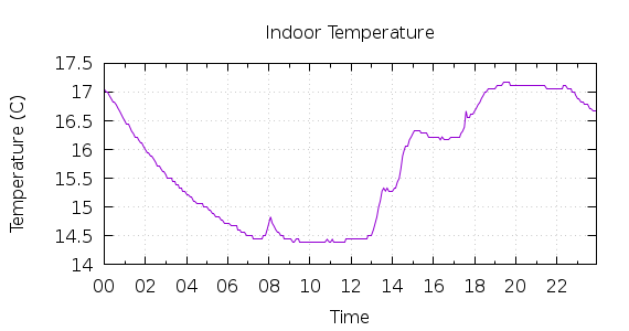 [1-day Indoor Temperature]