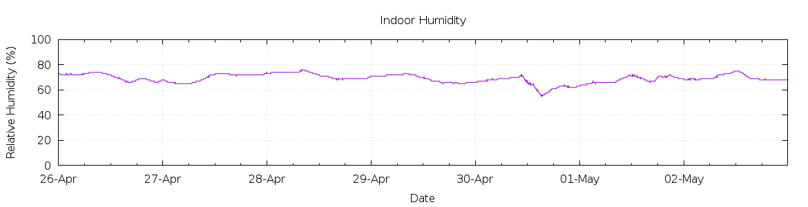 [7-day Humidity]