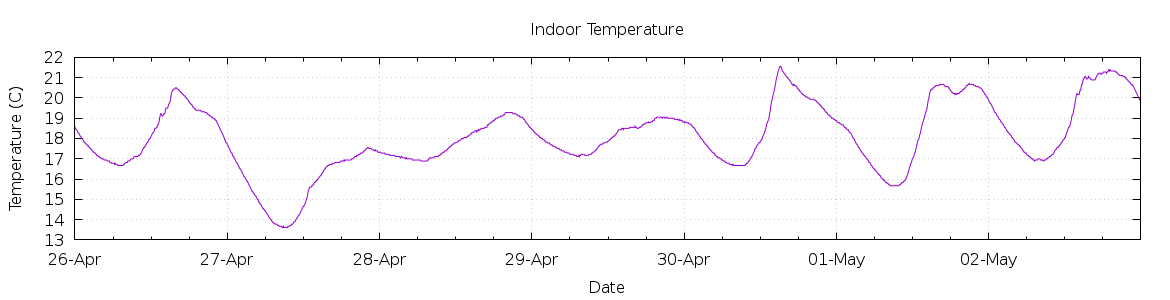 [7-day Indoor Temperature]