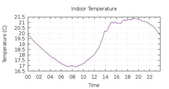 [1-day Indoor Temperature]