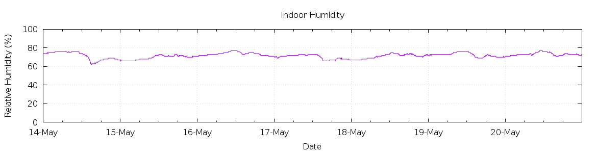 [7-day Humidity]