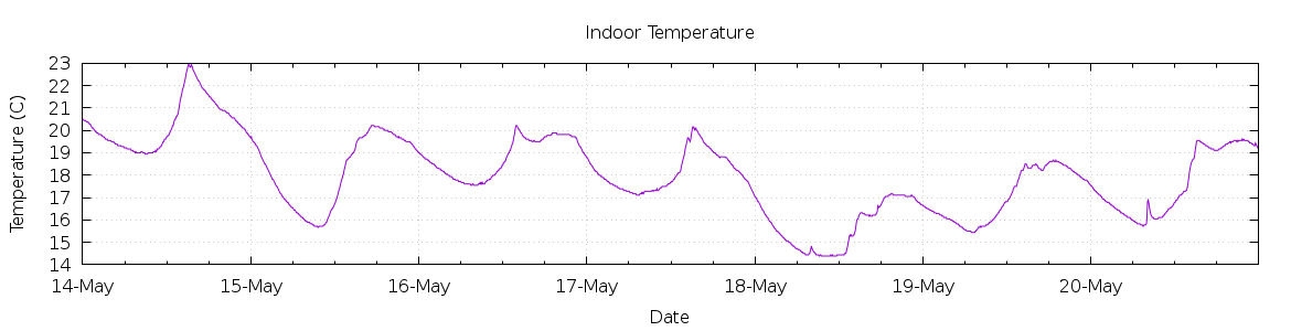 [7-day Indoor Temperature]