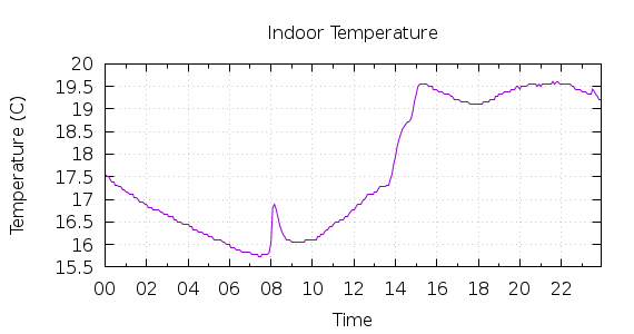 [1-day Indoor Temperature]