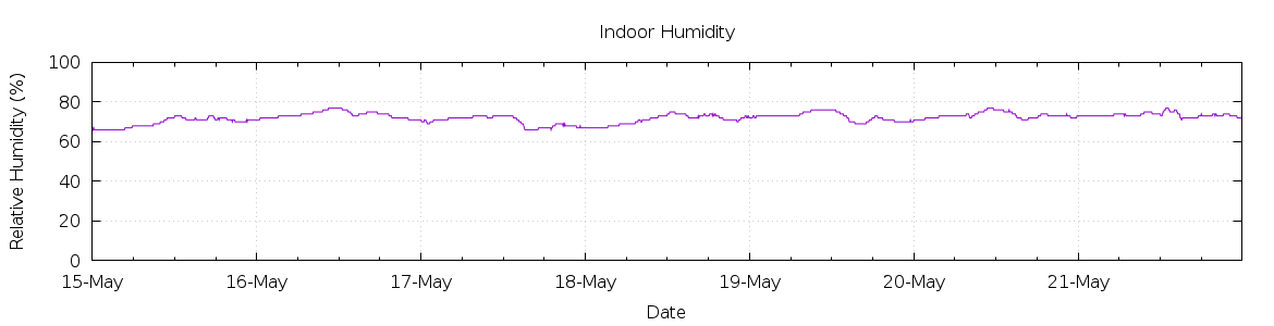 [7-day Humidity]