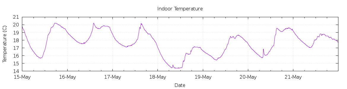 [7-day Indoor Temperature]