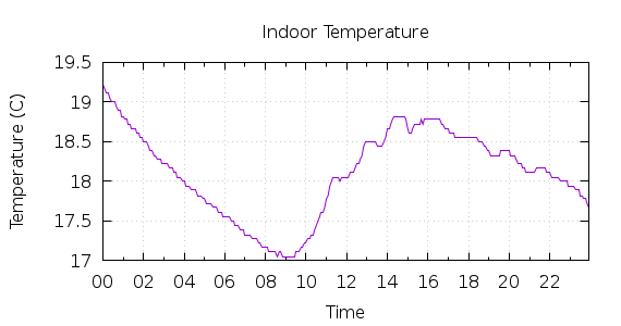 [1-day Indoor Temperature]