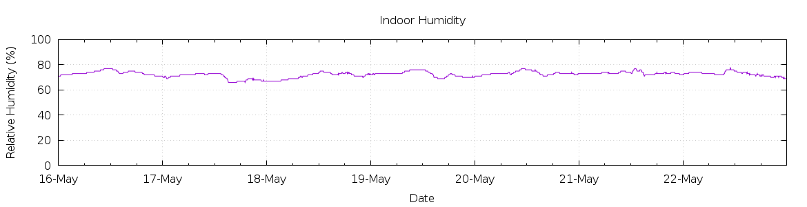 [7-day Humidity]