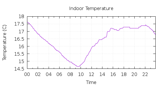 [1-day Indoor Temperature]