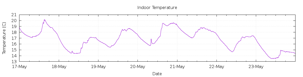 [7-day Indoor Temperature]