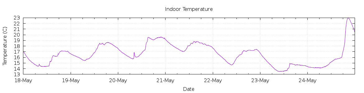 [7-day Indoor Temperature]