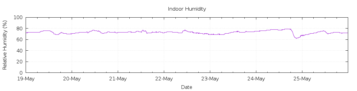 [7-day Humidity]