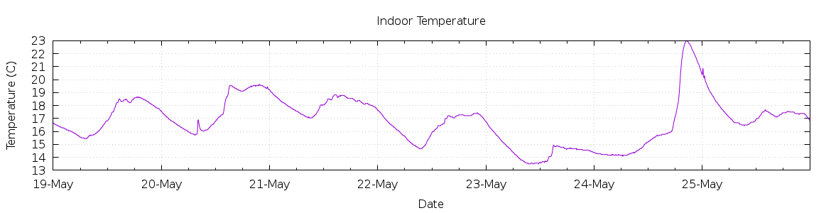 [7-day Indoor Temperature]