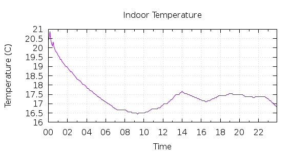 [1-day Indoor Temperature]