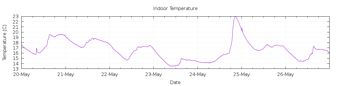 [7-day Indoor Temperature]