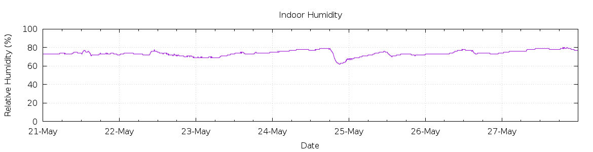 [7-day Humidity]