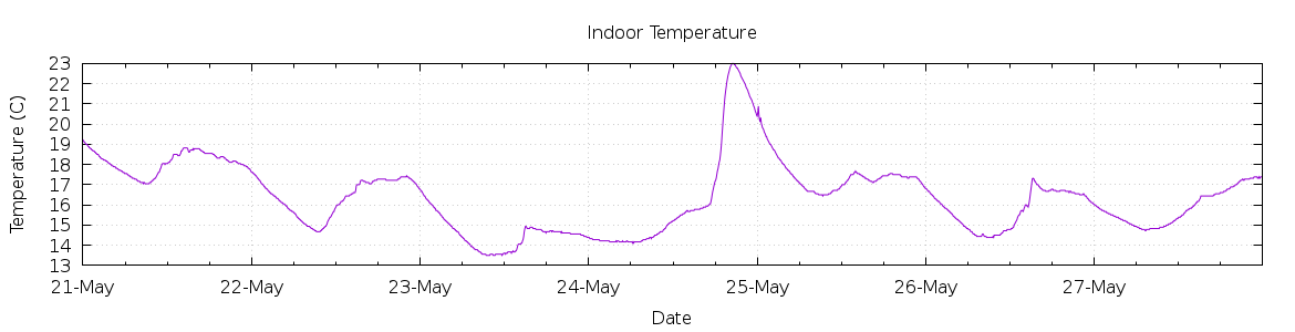 [7-day Indoor Temperature]