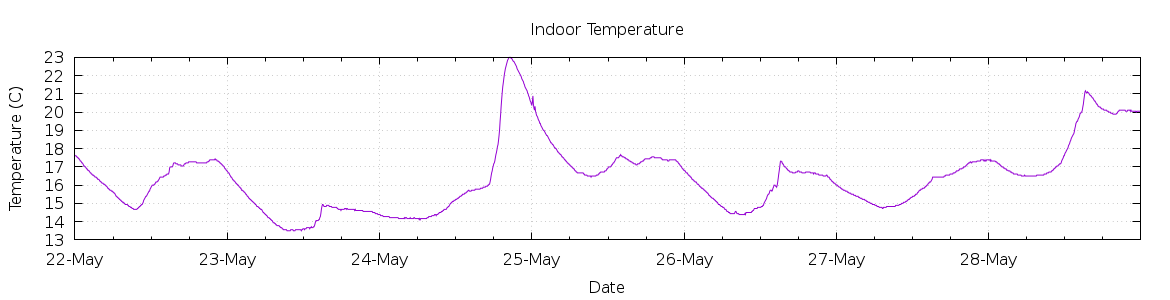 [7-day Indoor Temperature]