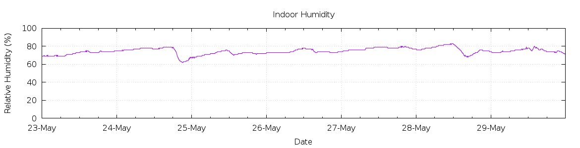 [7-day Humidity]