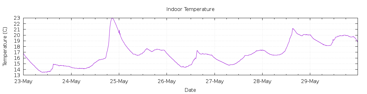 [7-day Indoor Temperature]