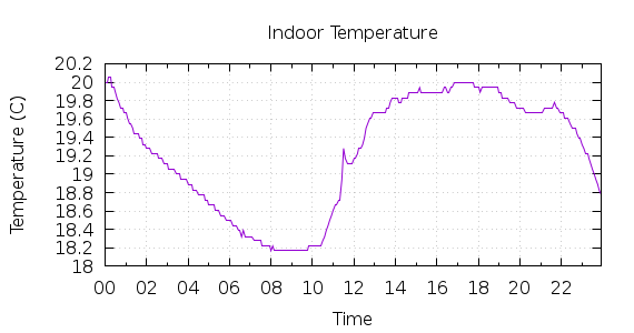 [1-day Indoor Temperature]