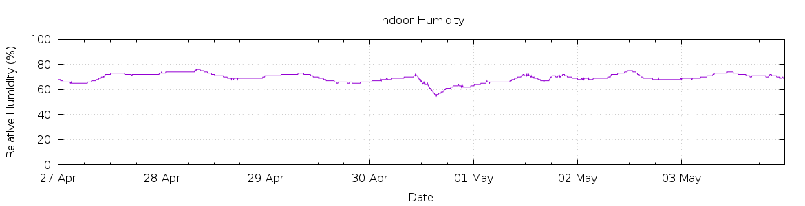 [7-day Humidity]