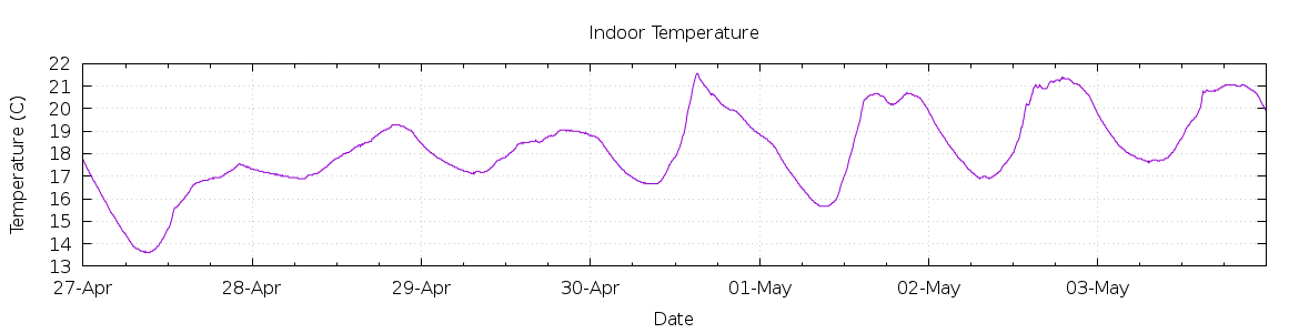 [7-day Indoor Temperature]