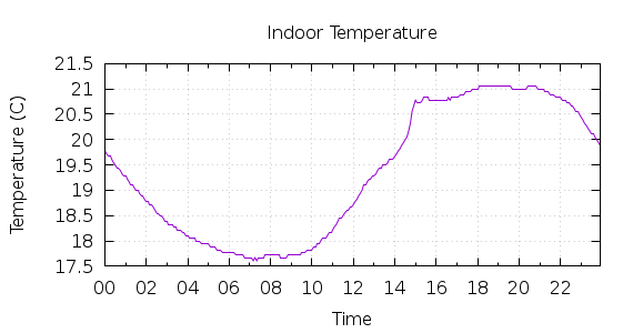 [1-day Indoor Temperature]