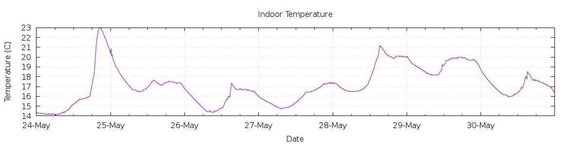 [7-day Indoor Temperature]