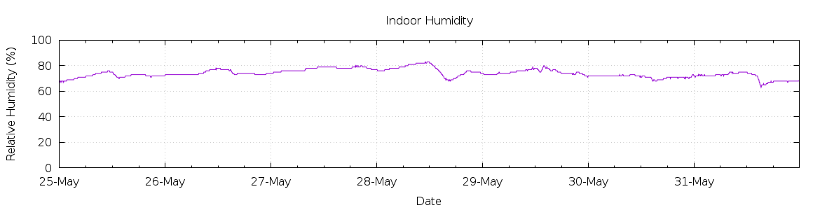 [7-day Humidity]