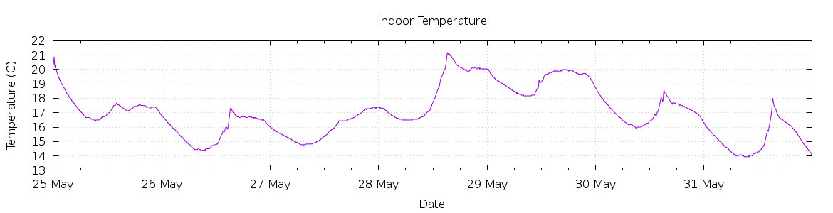 [7-day Indoor Temperature]