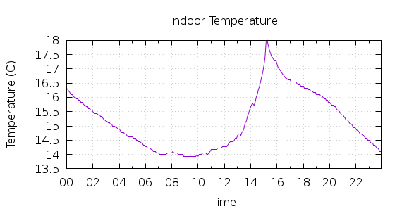 [1-day Indoor Temperature]