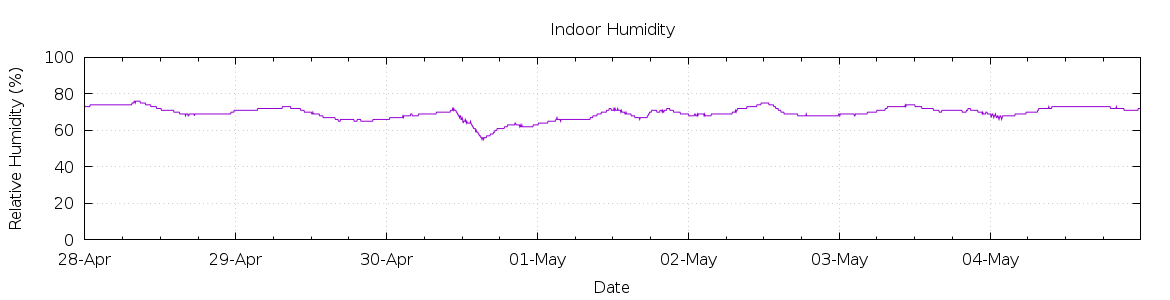 [7-day Humidity]