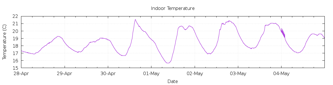 [7-day Indoor Temperature]