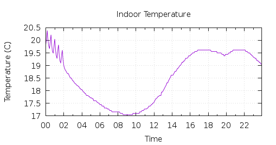 [1-day Indoor Temperature]