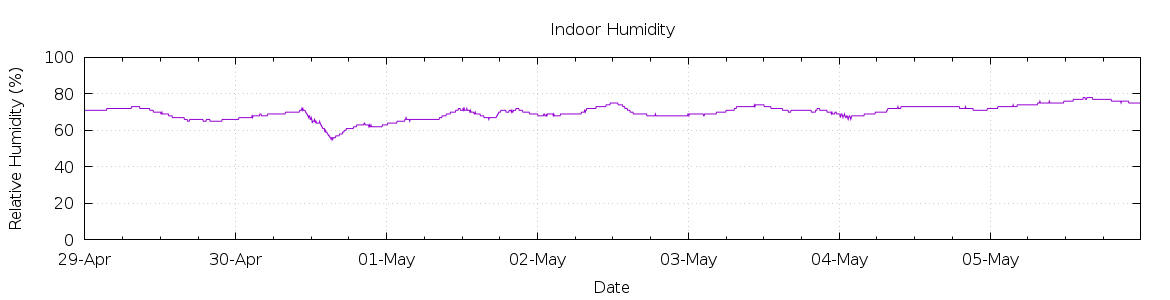 [7-day Humidity]