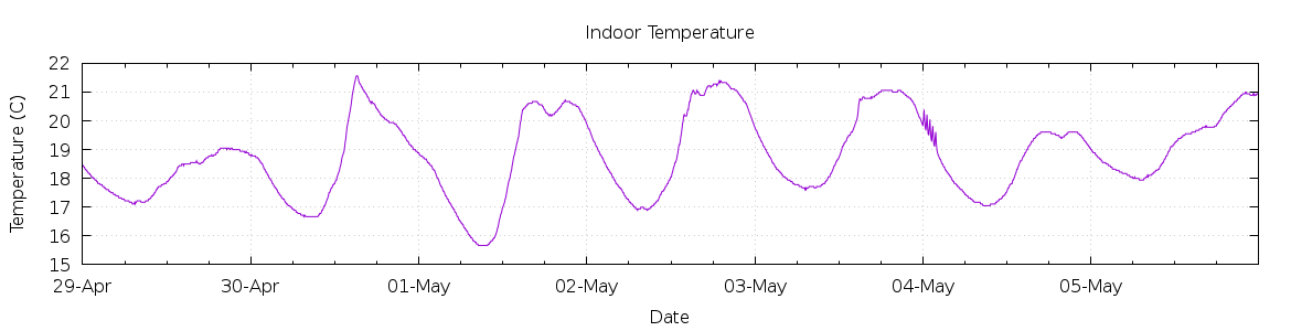 [7-day Indoor Temperature]