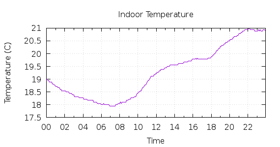 [1-day Indoor Temperature]