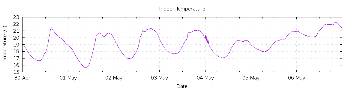 [7-day Indoor Temperature]