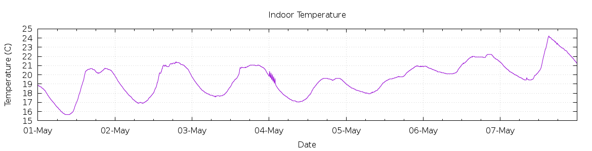 [7-day Indoor Temperature]