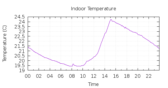 [1-day Indoor Temperature]