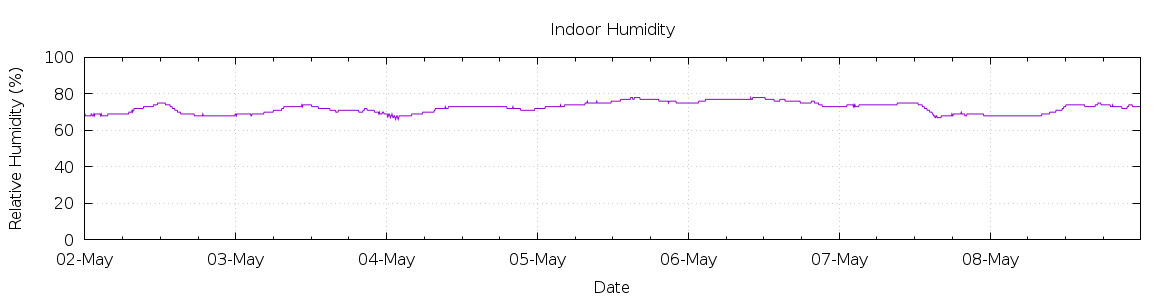 [7-day Humidity]