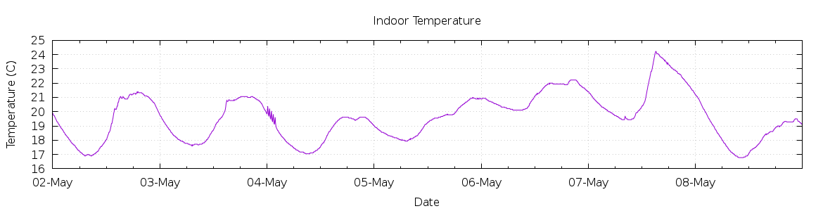 [7-day Indoor Temperature]