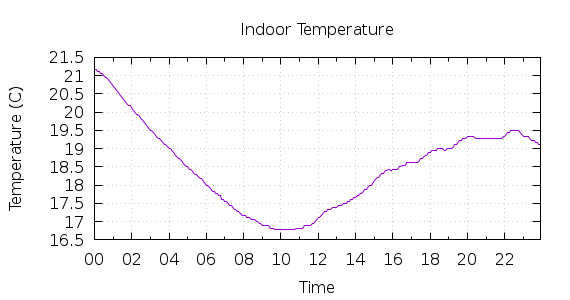 [1-day Indoor Temperature]