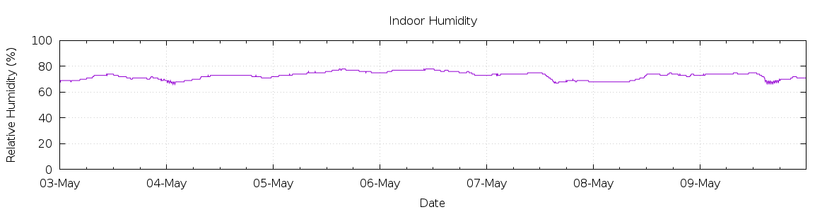 [7-day Humidity]