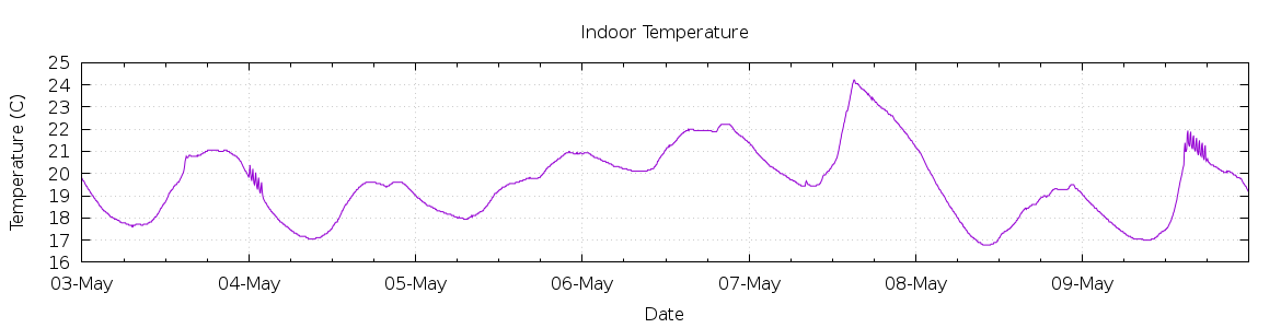 [7-day Indoor Temperature]