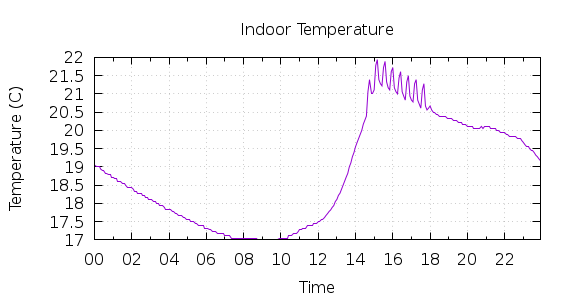 [1-day Indoor Temperature]