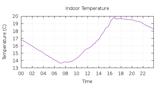 [1-day Indoor Temperature]