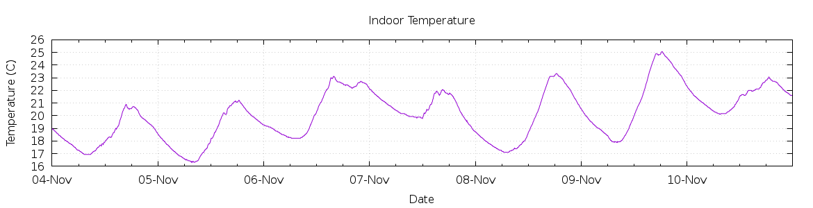 [7-day Indoor Temperature]