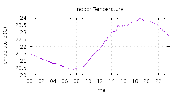 [1-day Indoor Temperature]