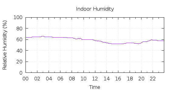 [1-day Humidity]